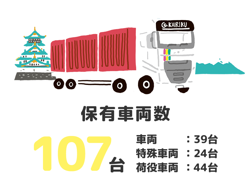 保有車両数：107台(車両：39台 特殊車両 ：24台 荷役車両 ：44台)