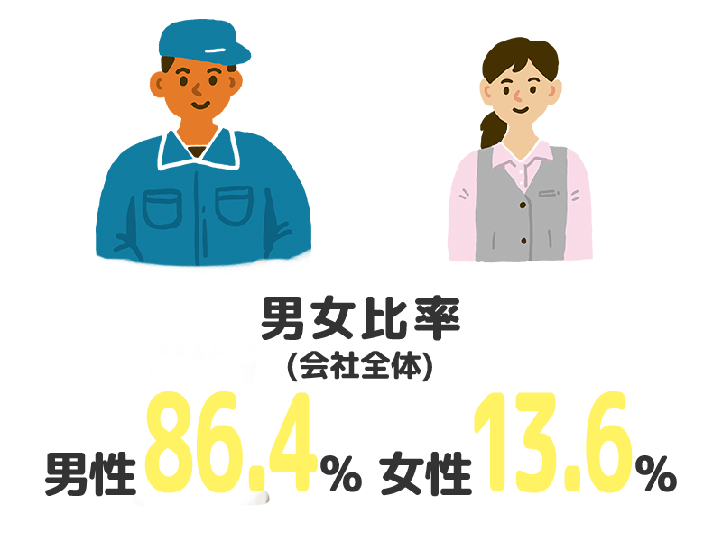 男女比率 (会社全体)：男性86.4% 女性13.6%