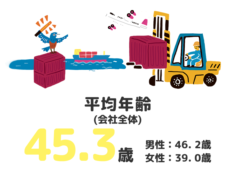 平均年齢 (会社全体)：45.3歳(男性：46.2歳 女性：39歳)