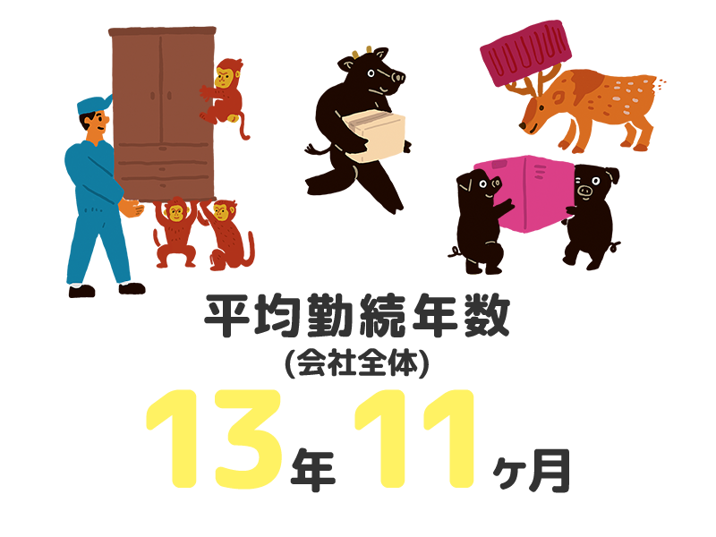 平均勤続年数 (会社全体)：13年11ヶ月